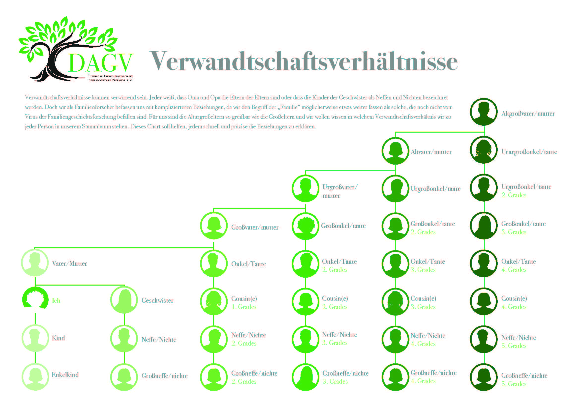 DAGV-Flyer: Verwandtschaftsverhältnisse